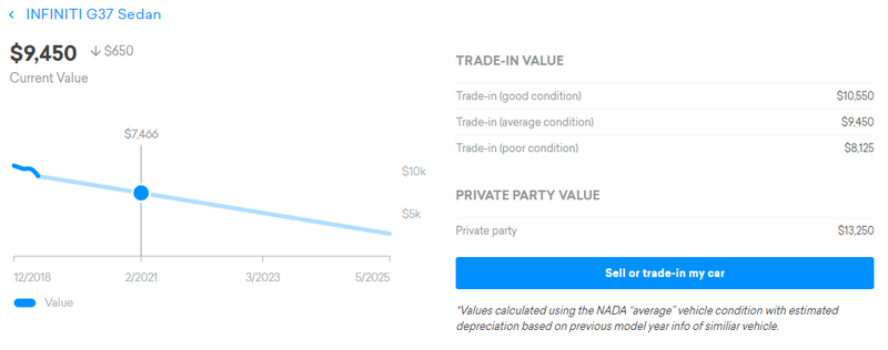 Illustration for article titled Anyone else use CreditKarma? They have a useful future resale value tool